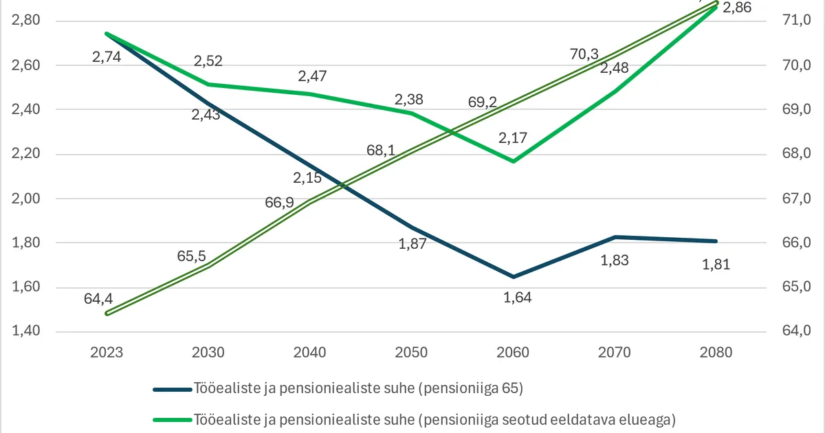 RAHA ⟩ Pensioniiga hakkab tasapisi tõusma
