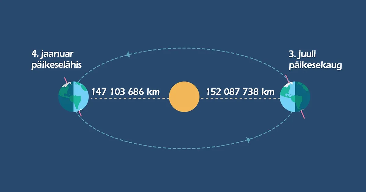Täna on Maa Päikesele viis miljonit kilomeetrit lähemal kui eelseisval suvepäeval, 3. juulil