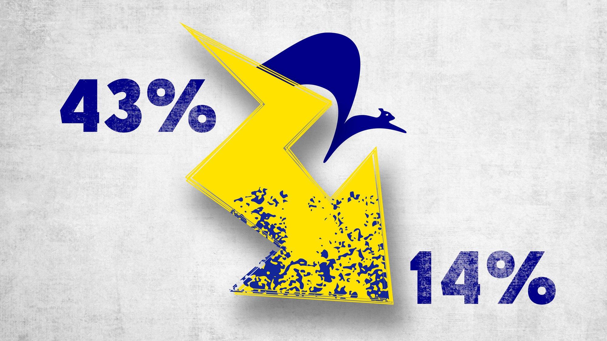 INFOLAENG | Alo Raun: küsitlused näitavad, et Reformierakonna toetus langes aegade sügavaimasse auku