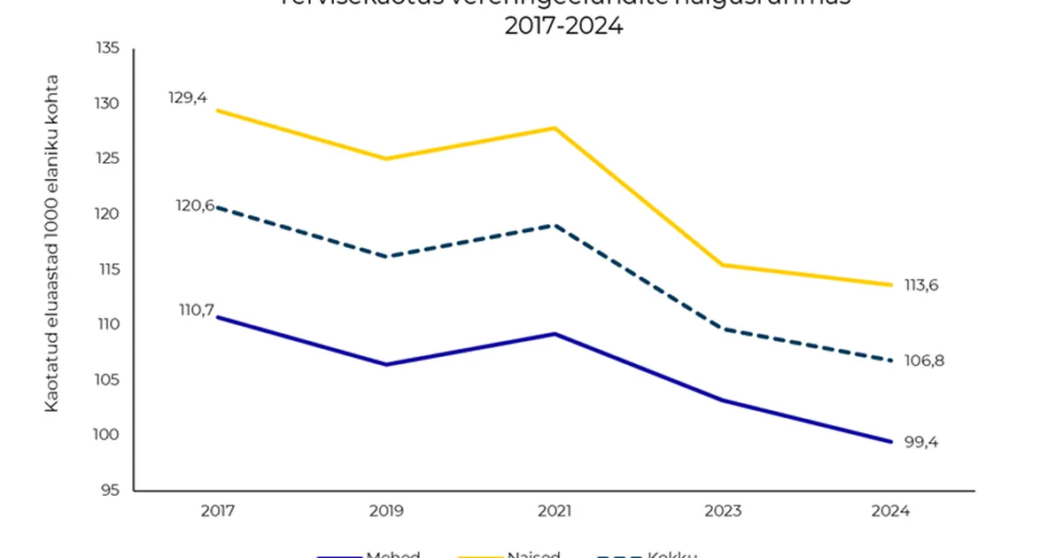 Statistika: nii palju eluaastaid kaotasid mullu Eesti inimesed