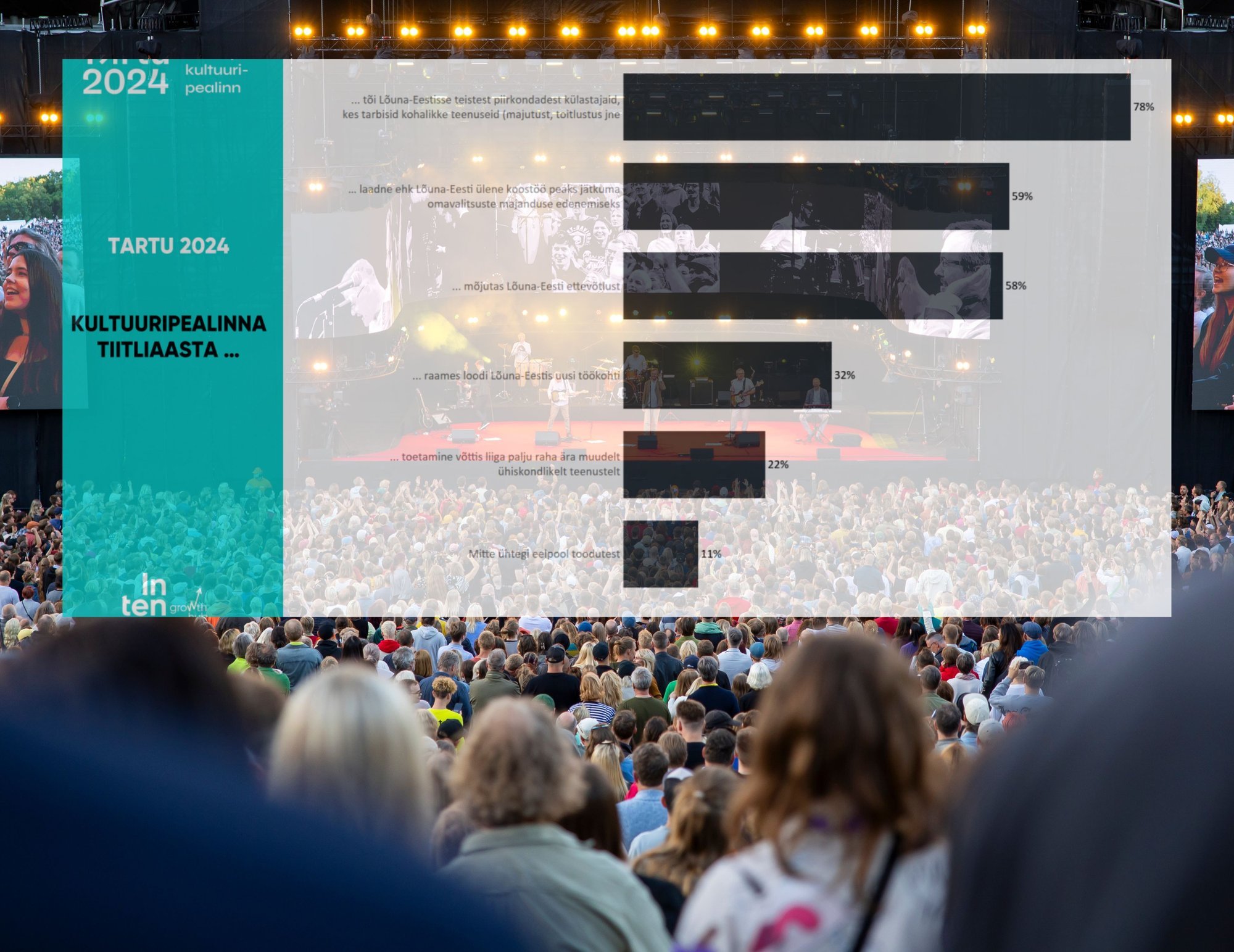 Tartu 2024 tagasisideuuring: tiitliaasta tõi piirkonda turiste ja elavdas kultuurielu, ent oli ka kurtjaid