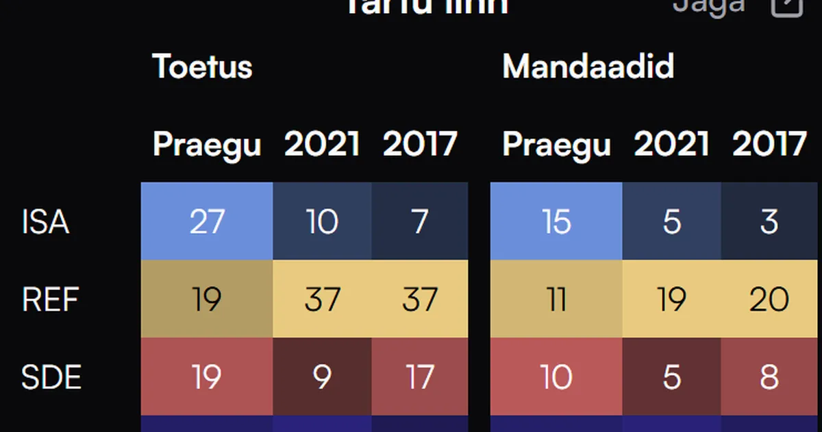Reitingud: Tartus vähenes Isamaa edu oravate ees