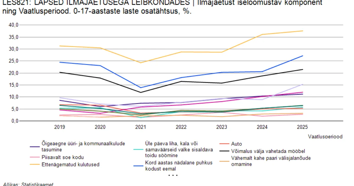 MASENDAV STATISTIKA ⟩ 3 protsenti Eesti lastest ei saa lubada piisavalt sooja tuba ja kahte saapapaari