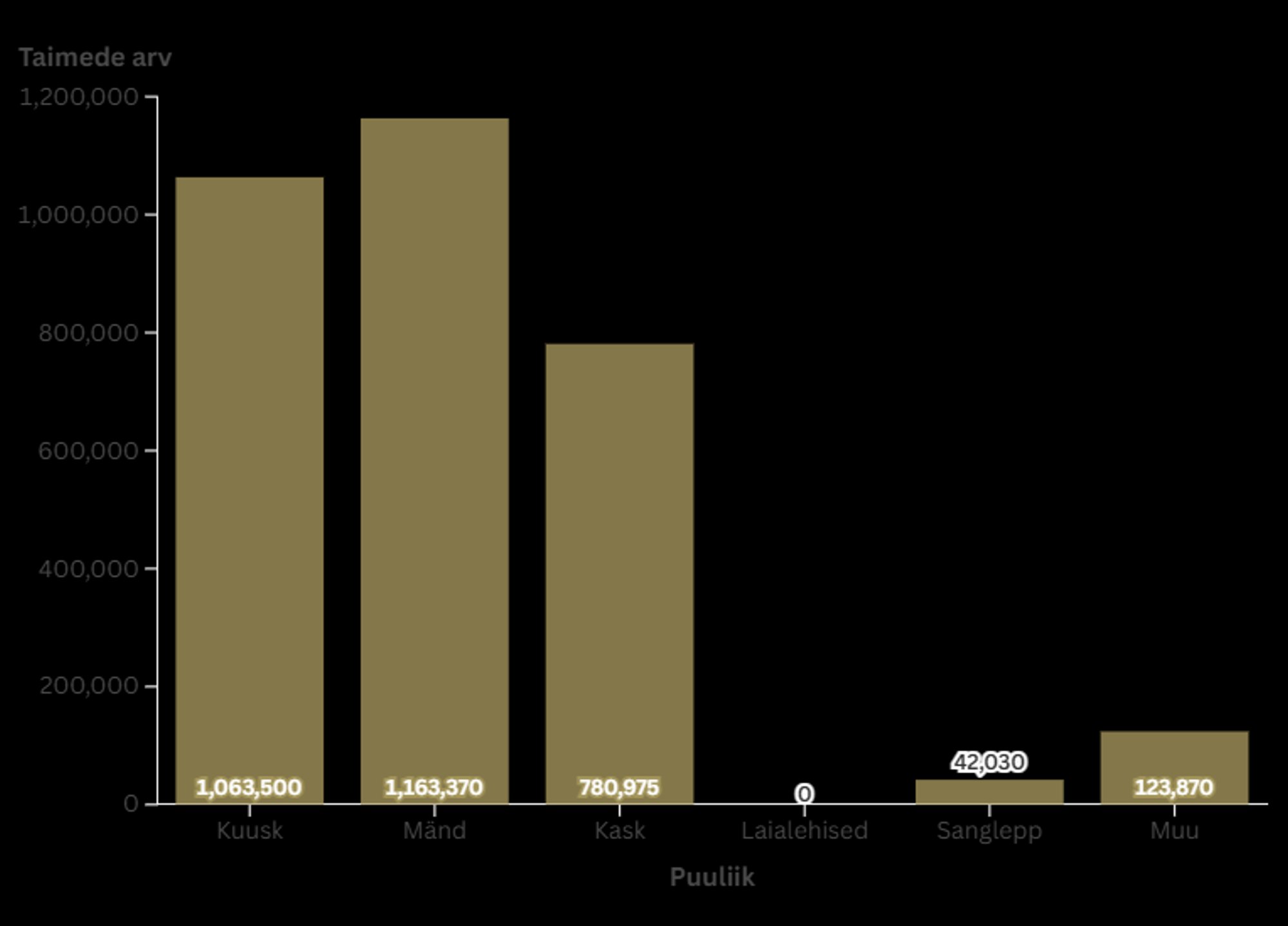 Metsa uuendamise toetusega istutati üle kolme miljoni puu