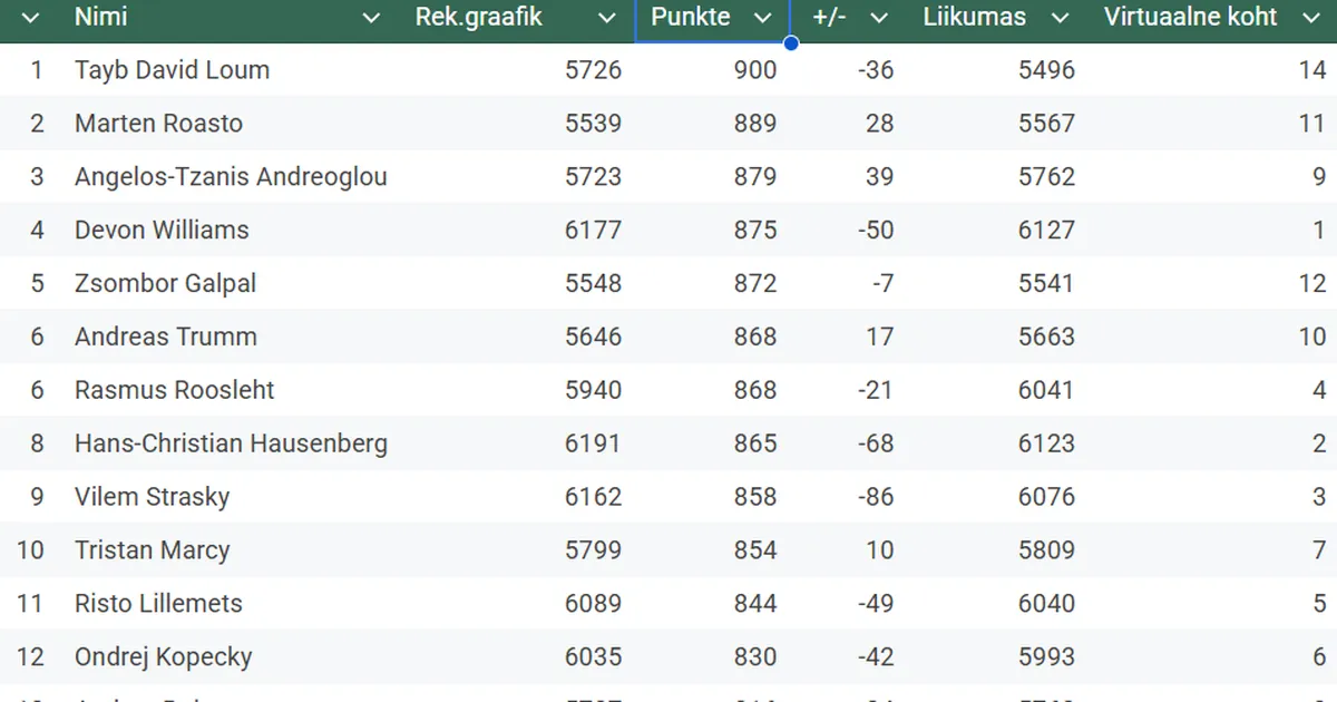 BLOGI JA GALERII ⟩ Võimsa isikliku rekordiga lõpetanud Roosleht sõidab hetkeseisuga MMile