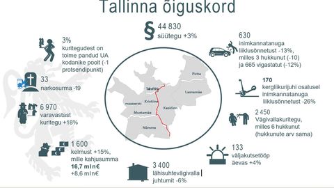 Politseile teevad muret võimsad kergliikurid, alaealiste süüteod ja inimeste vaimse tervise halvenemine